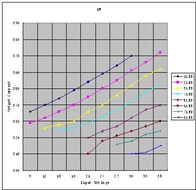   current vs input voltage different number of leds connected in series