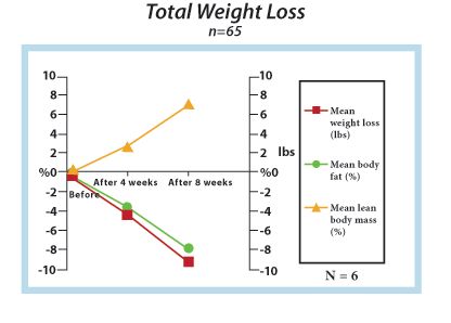 ForsLean and 7 Keto DHEA alone are incredible nutraceuticals designed 